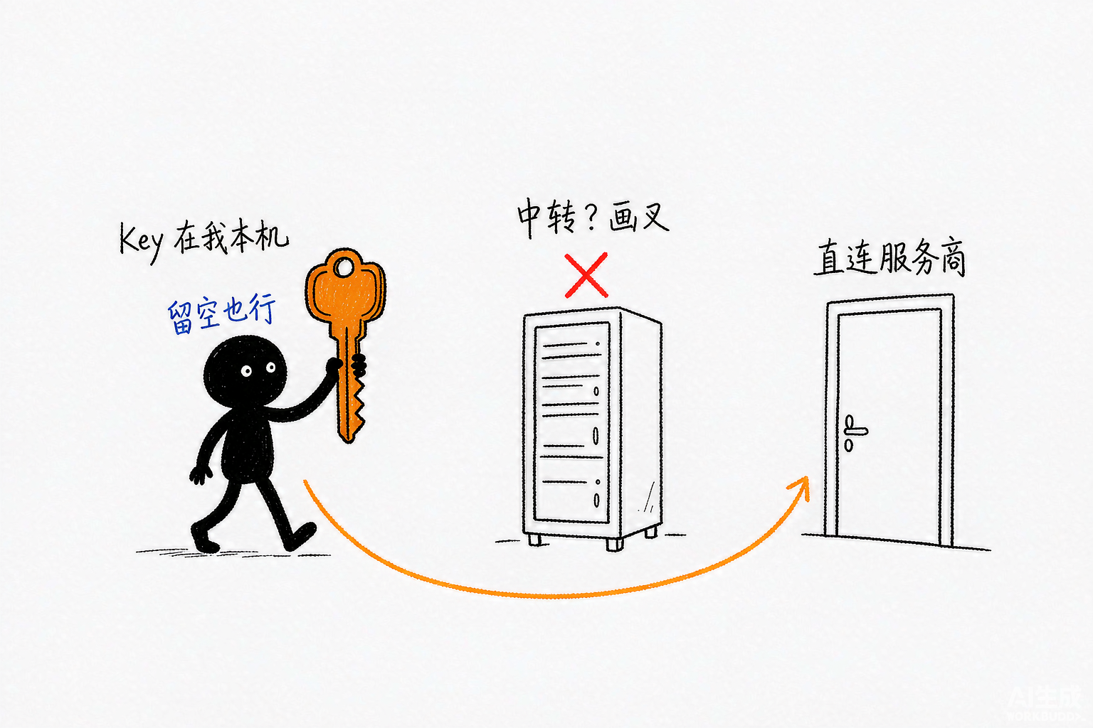 小黑攥着一把自己的钥匙，绕过中间那台贴着叉号的中转服务器，径直走向模型服务商的门