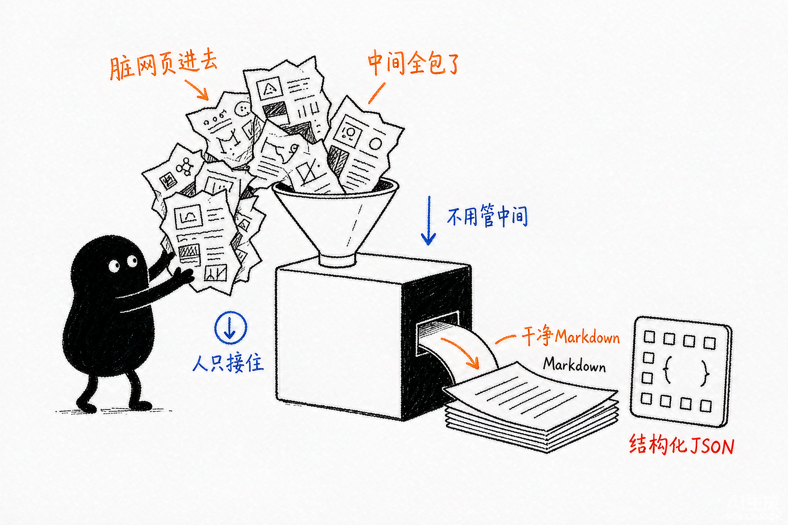 Firecrawl 把脏网页变成干净 Markdown 和 JSON