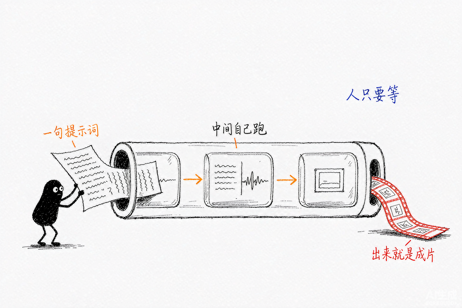 小黑把写着提示词的纸塞进机器，机器经过文案、声音、画面三个舱室，另一端吐出胶片
