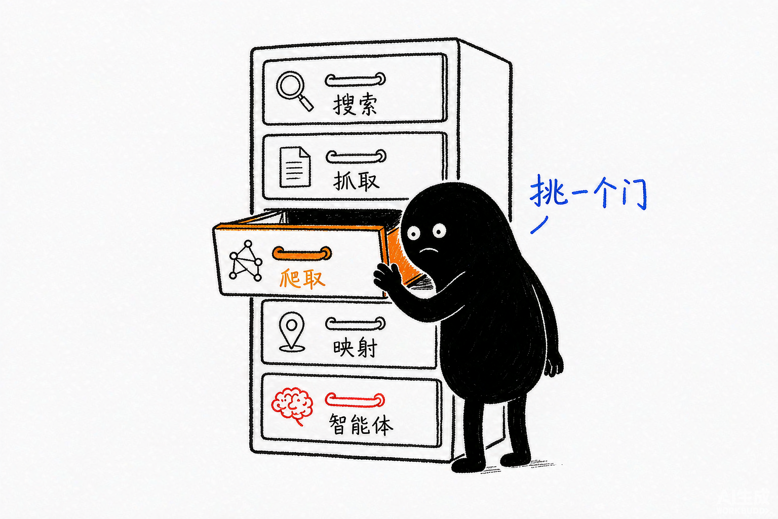 Firecrawl 的五个端点像五个抽屉