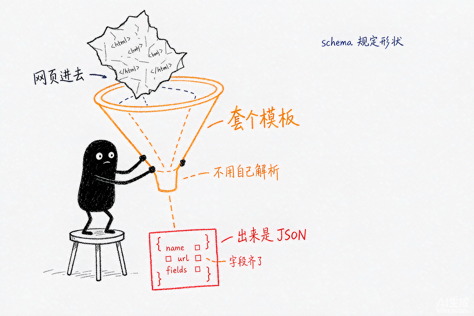 网页套 schema 后变成结构化 JSON