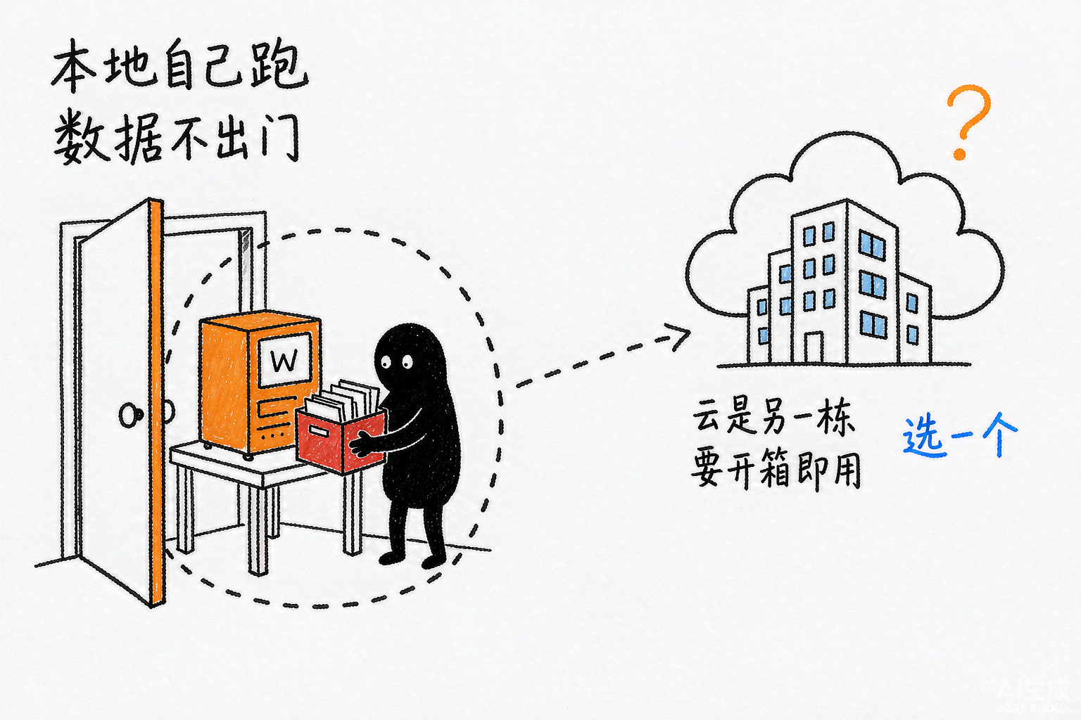 自托管与云端二选一